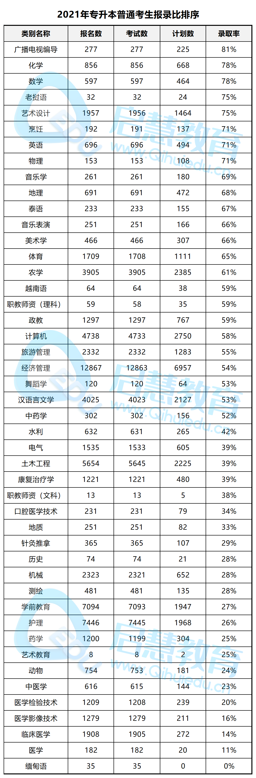 云南统招专升本通过率高不高？