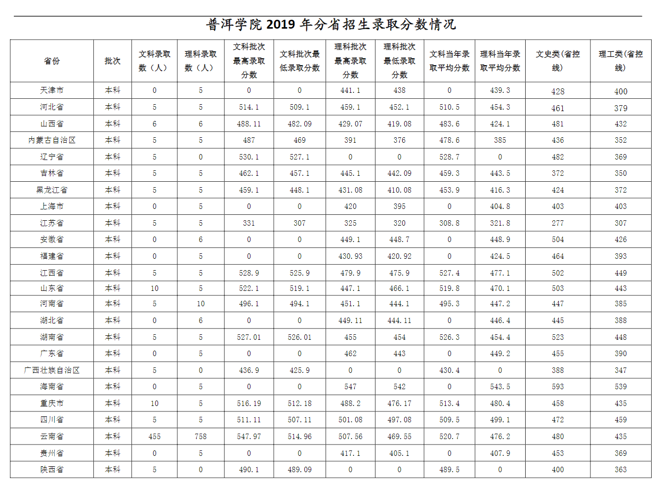 普洱学院2021年招生简章