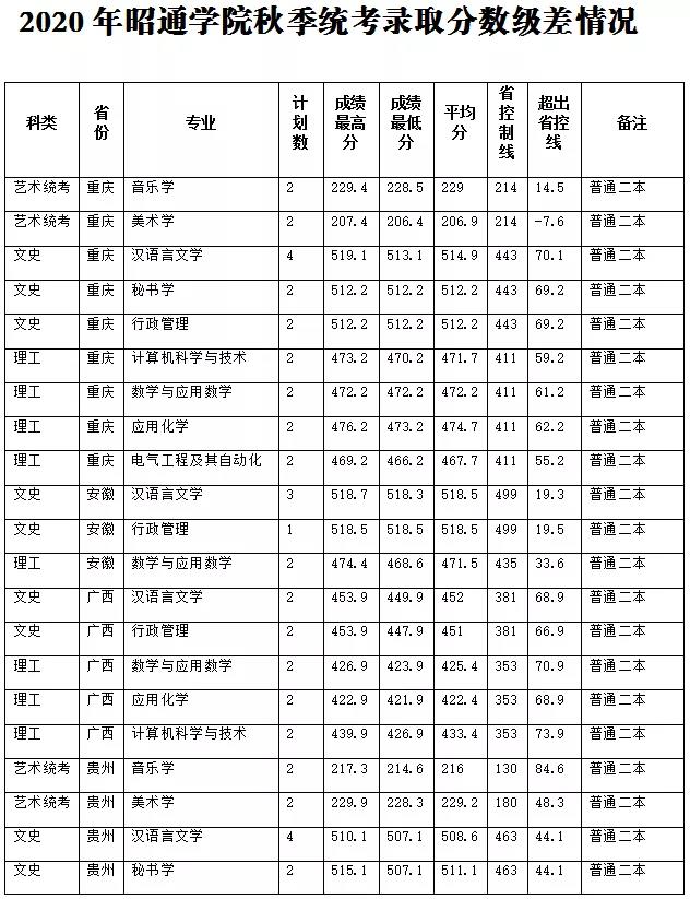 昭通学院2021年招生计划