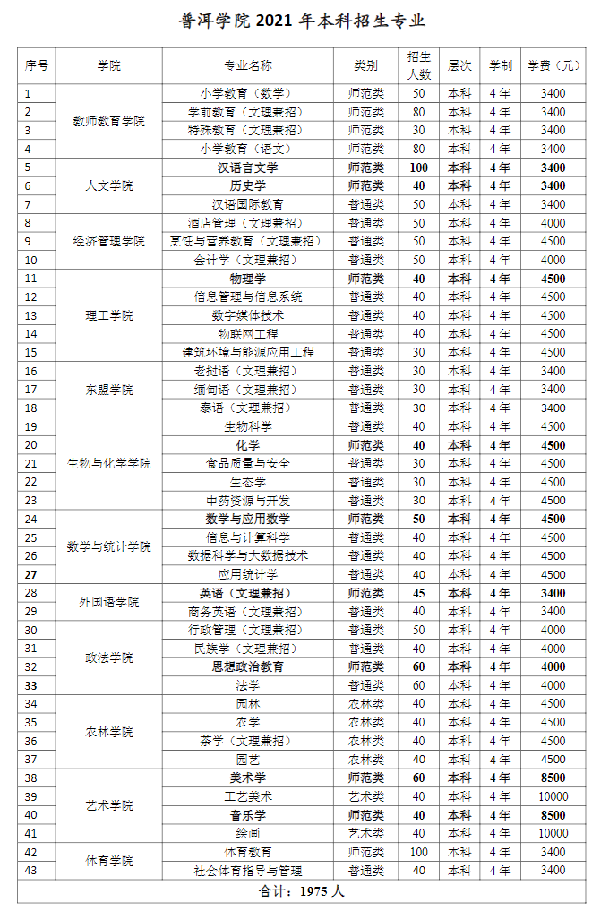 普洱学院2021年招生简章