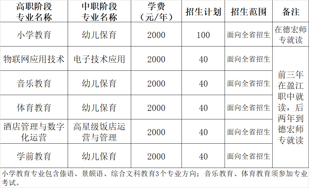 德宏师范高等专科学校2021年招生简章