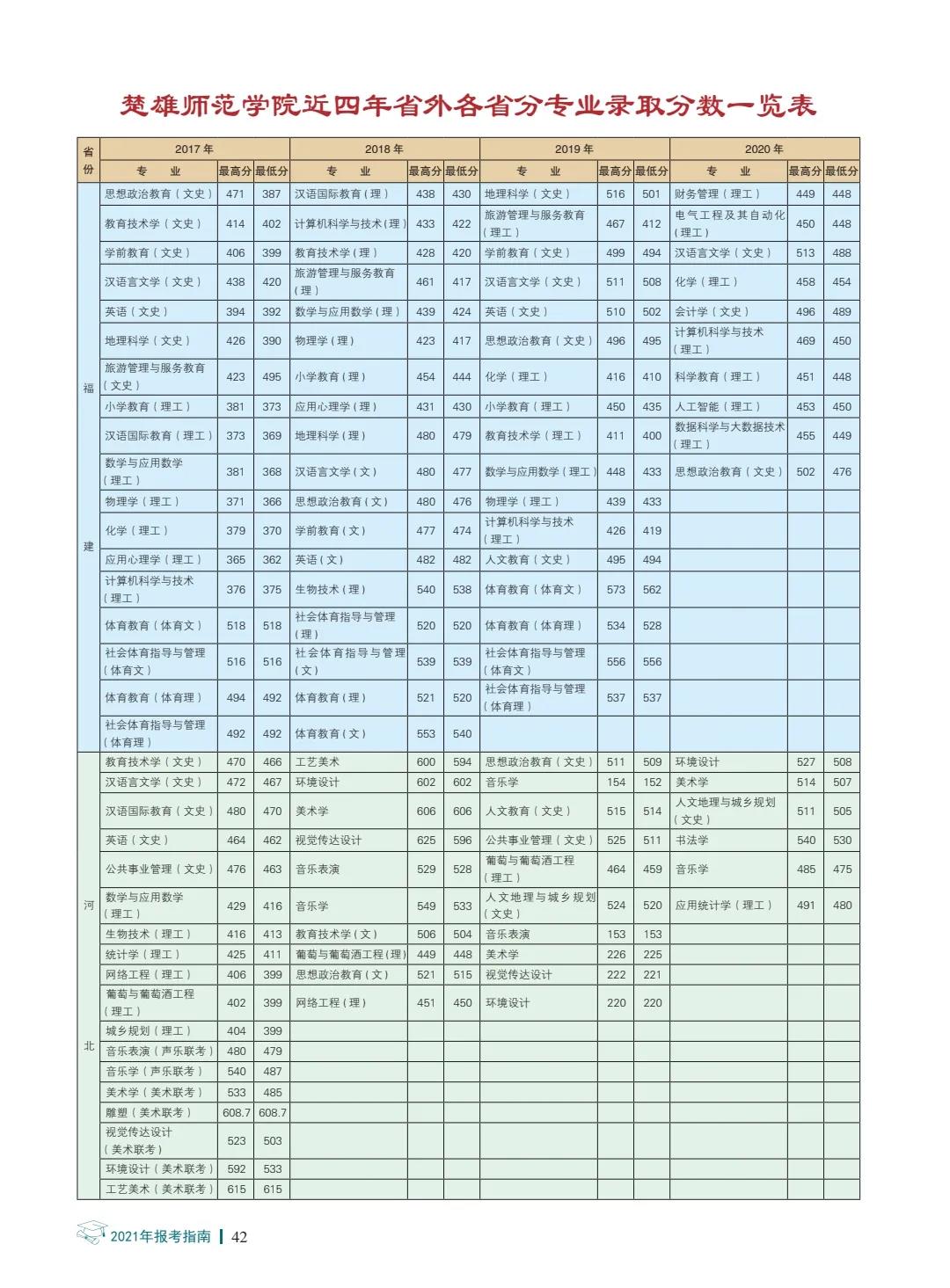 楚雄师范学院2021年报考指南