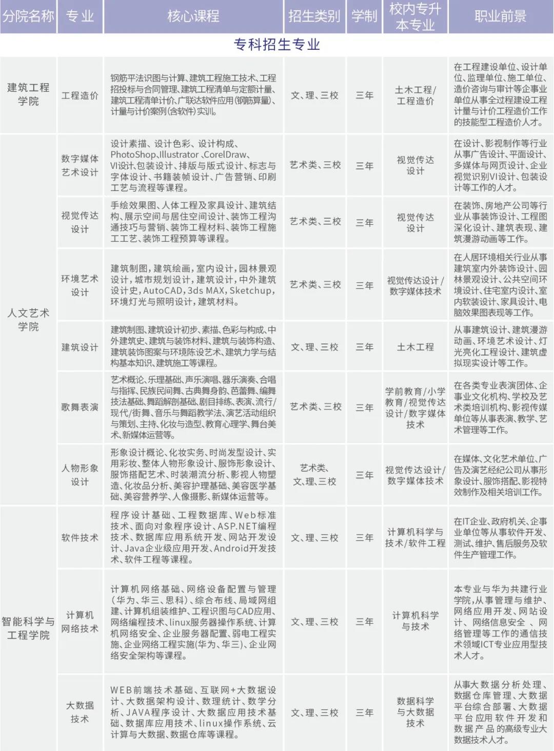 云南工商学院2021年招生简章