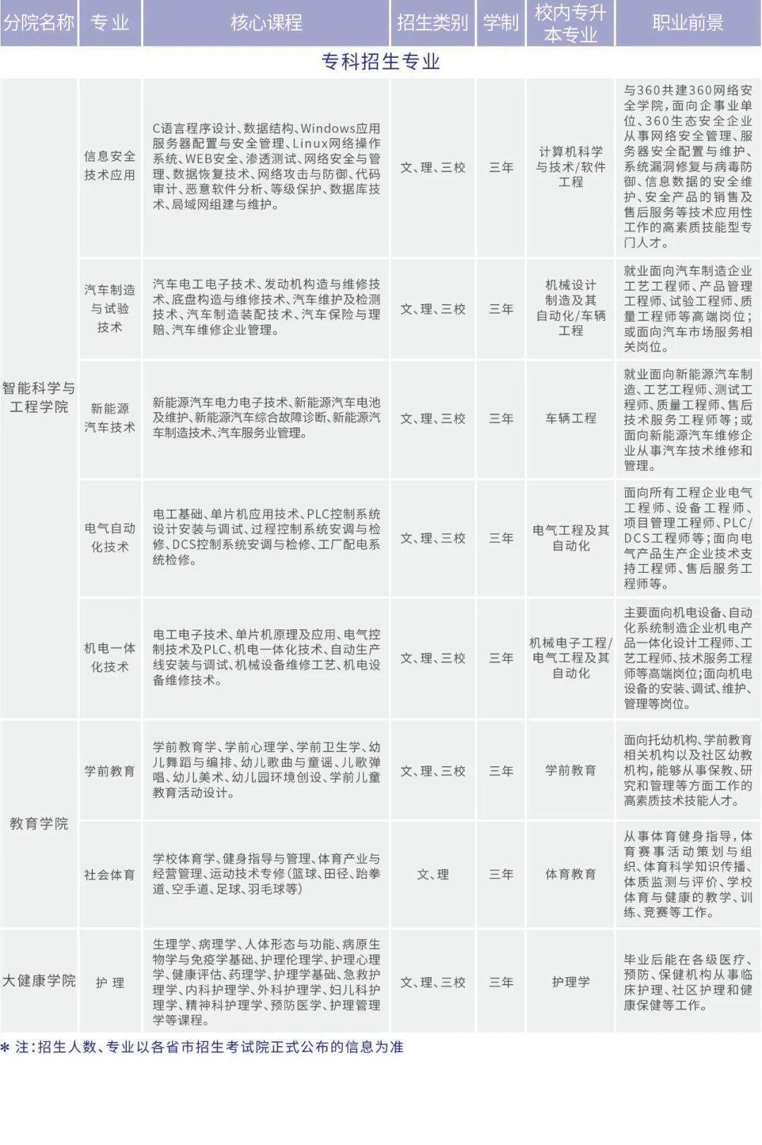 云南工商学院2021年招生简章