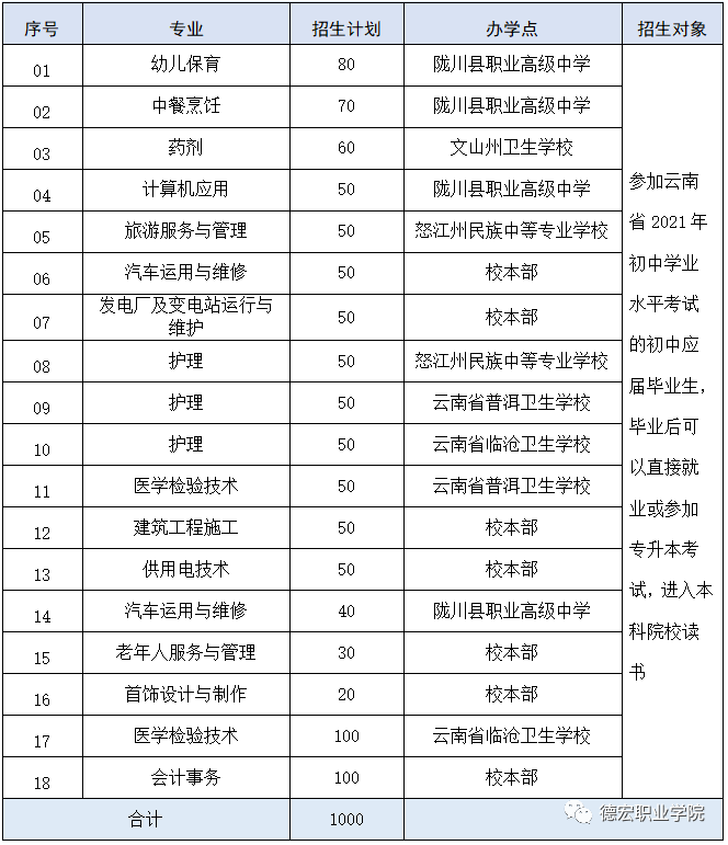 德宏职业学院2021年招生简章