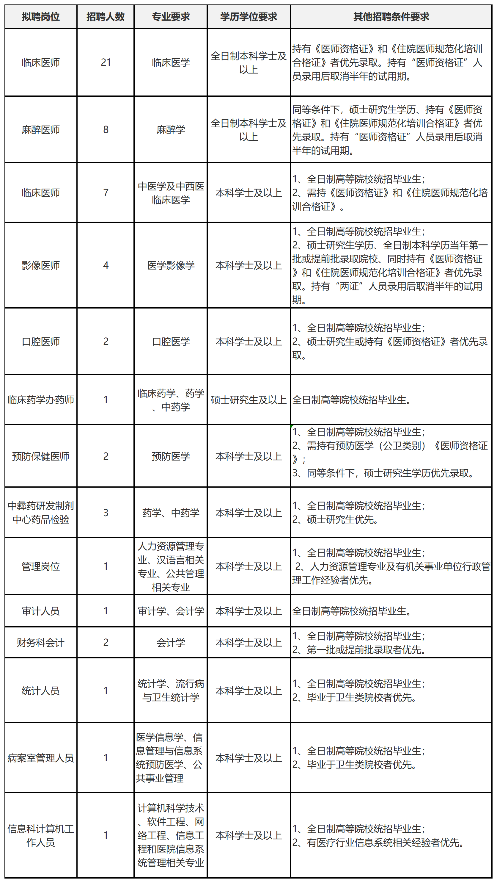 楚雄州中医医院2021年招聘公告