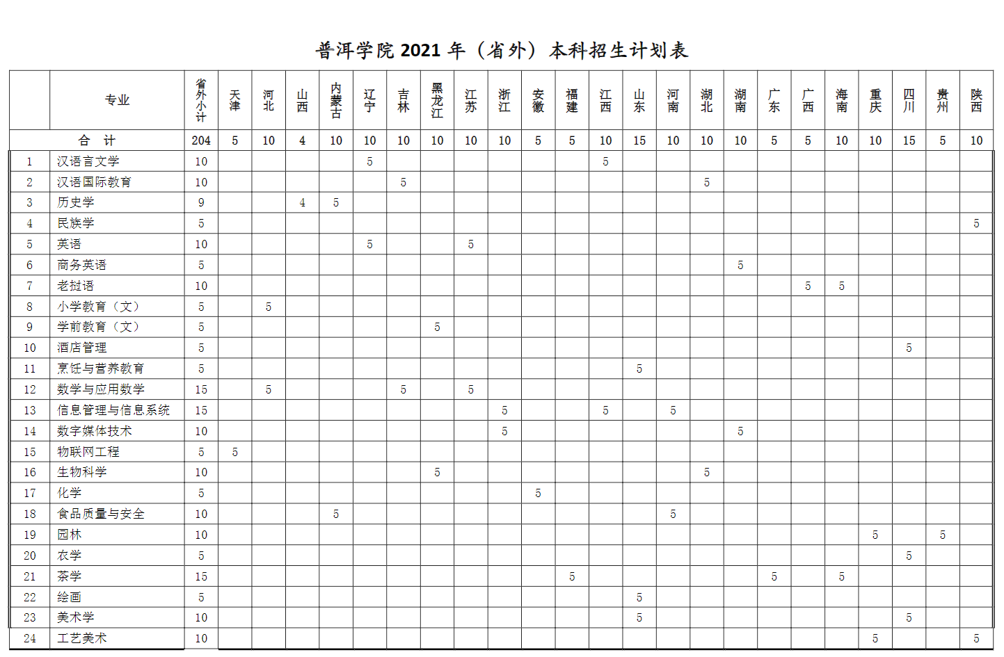 普洱学院2021年招生简章