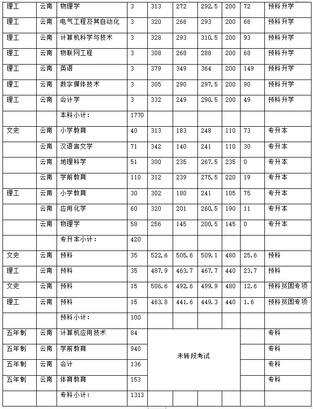 昭通学院2021年招生计划