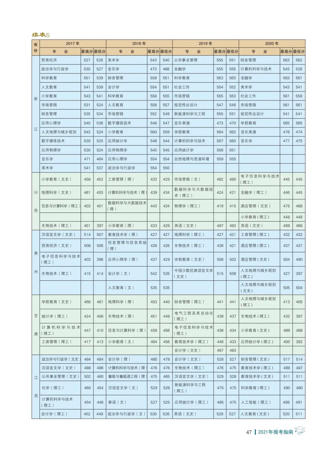 楚雄师范学院2021年报考指南