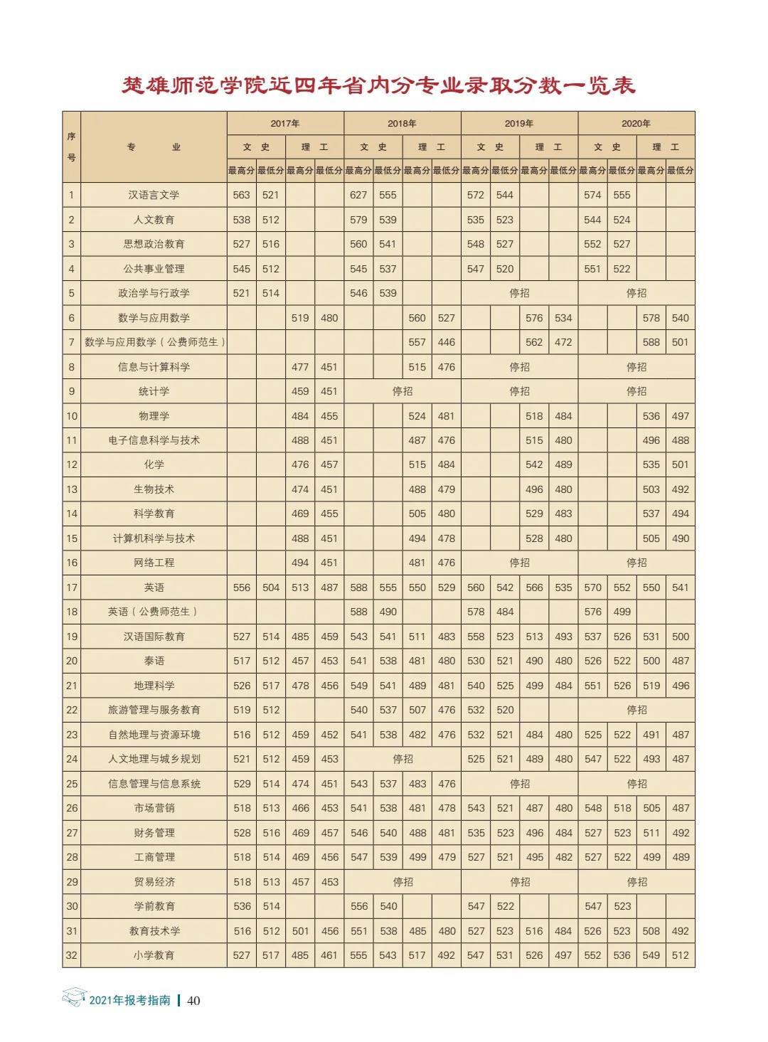 楚雄师范学院2021年报考指南