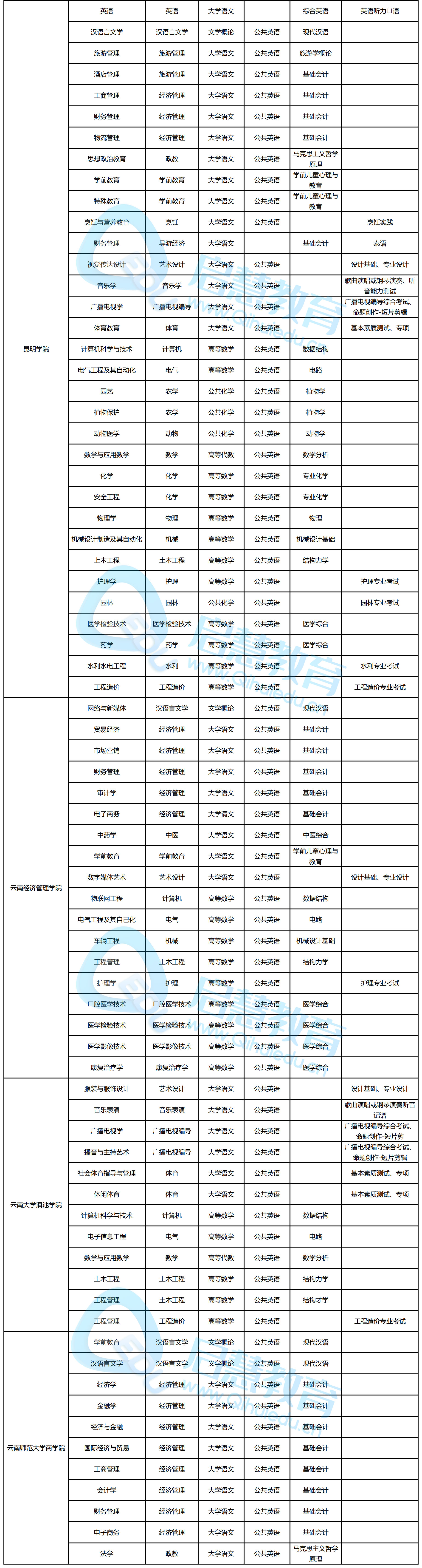 专升本考试科目