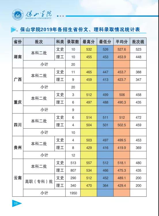 保山学院2021年报考指南