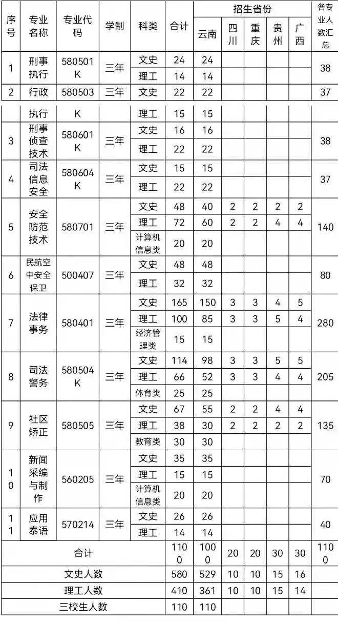 云南司法警官职业学院 2021年招生简章