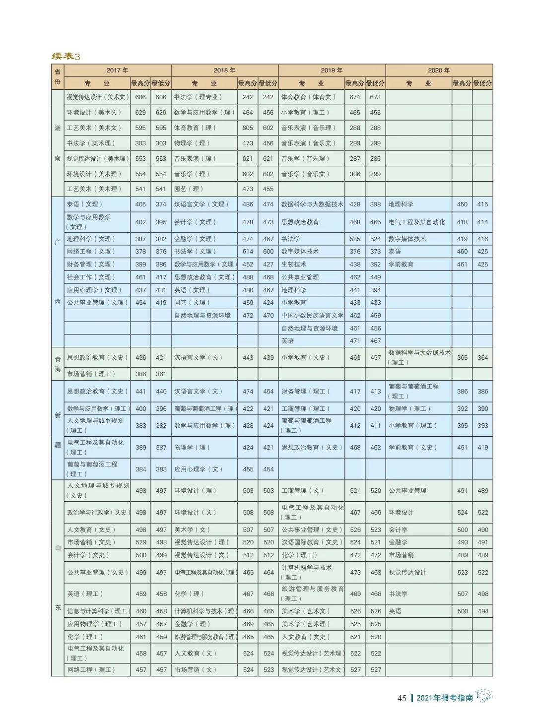 楚雄师范学院2021年报考指南