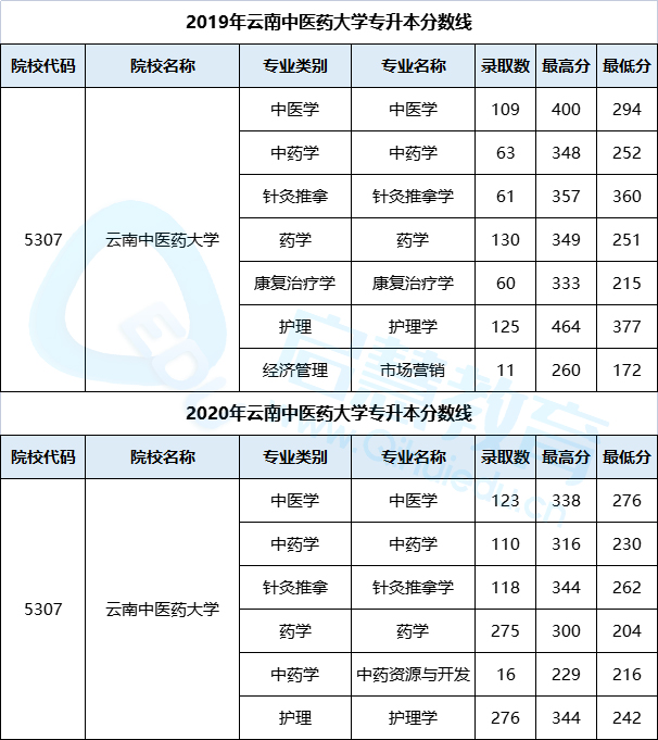 云南专升本