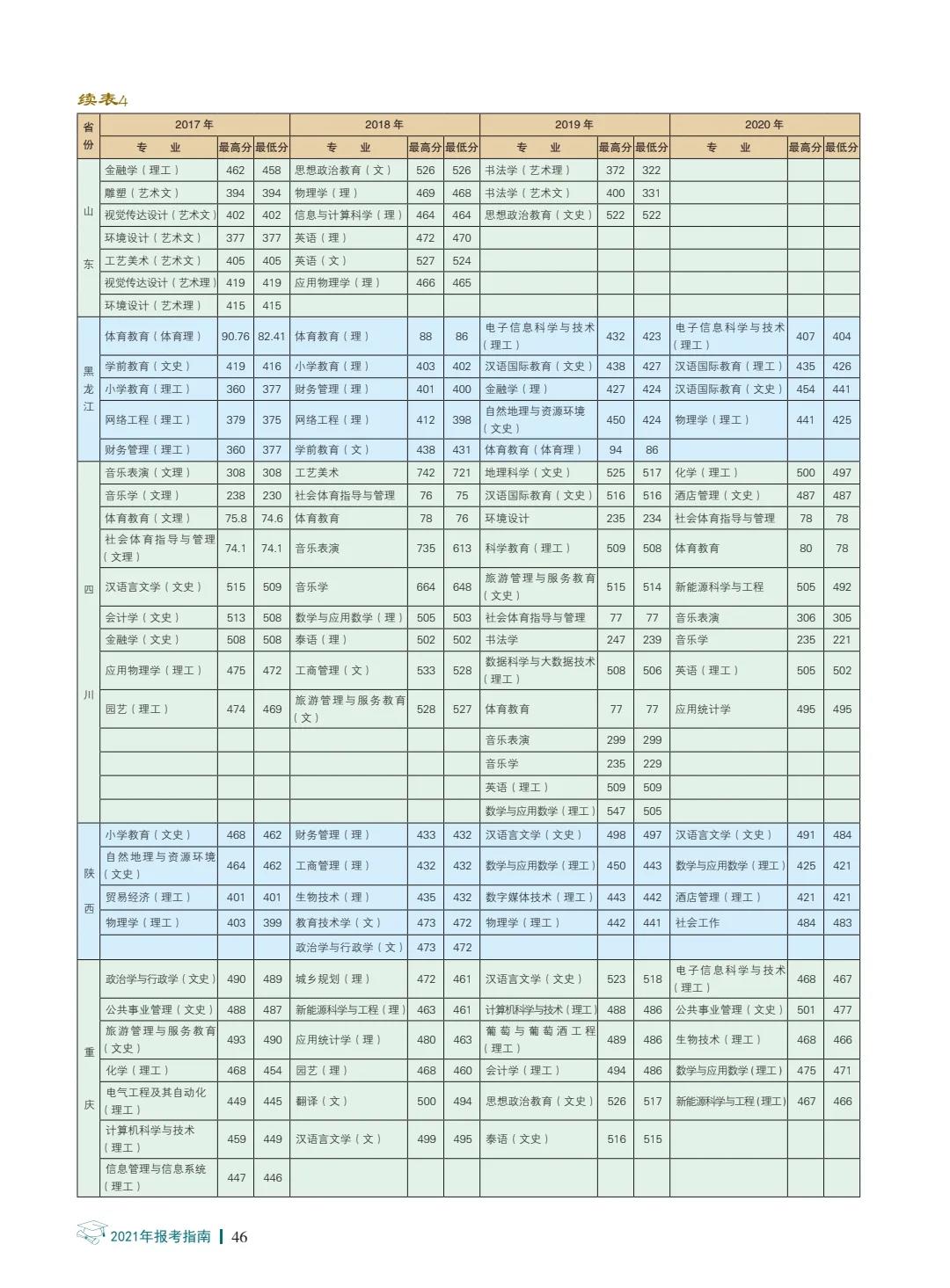 楚雄师范学院2021年报考指南