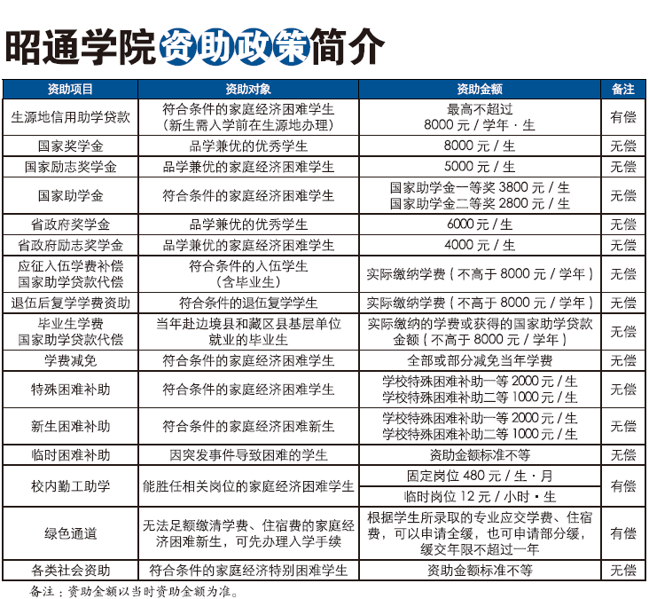 昭通学院2021年招生计划