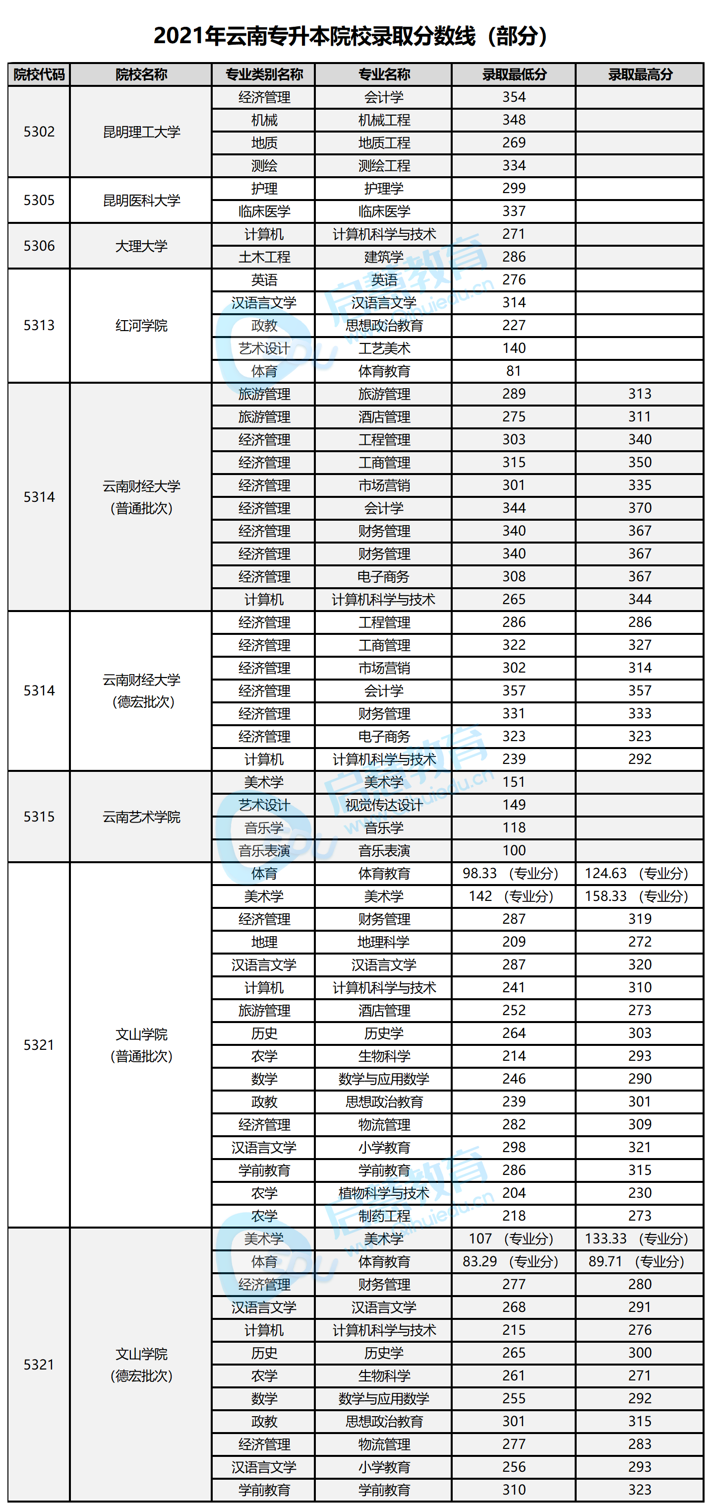 2021年云南专升本各院校录取分数线