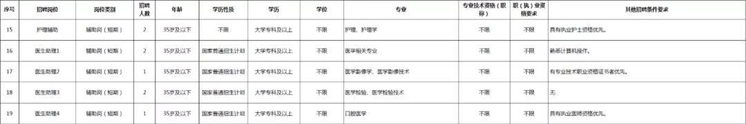 云南省妇幼保健院2021年招聘公告，大专及以上