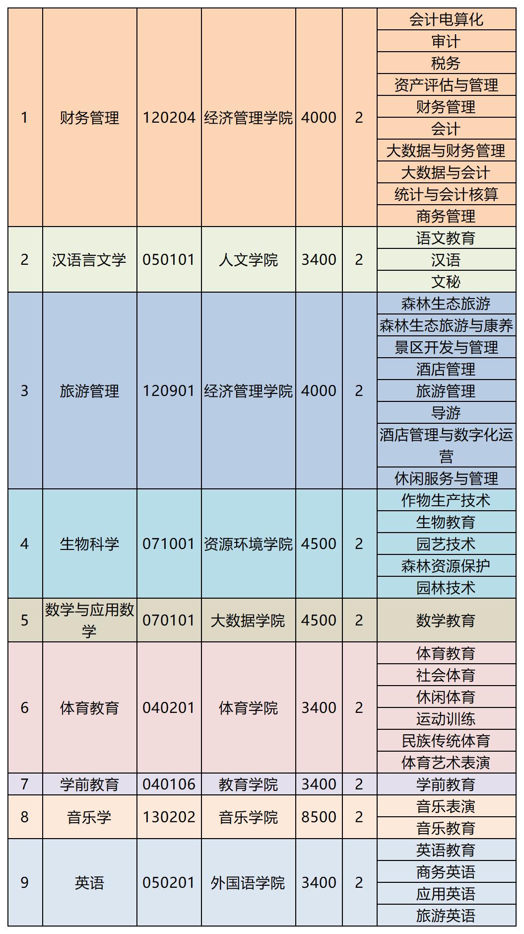 保山学院专升本专业2023