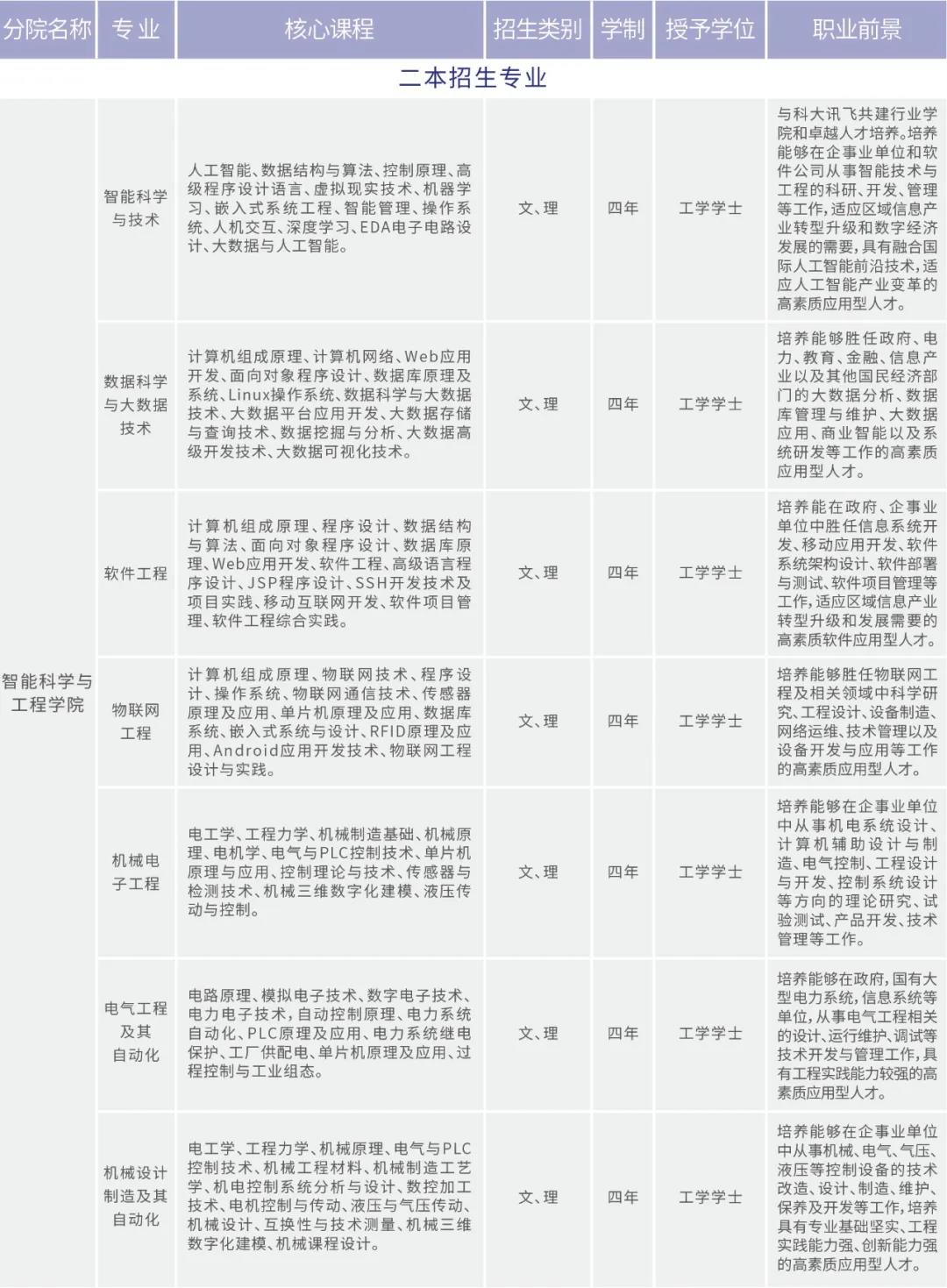 云南工商学院2021年招生简章