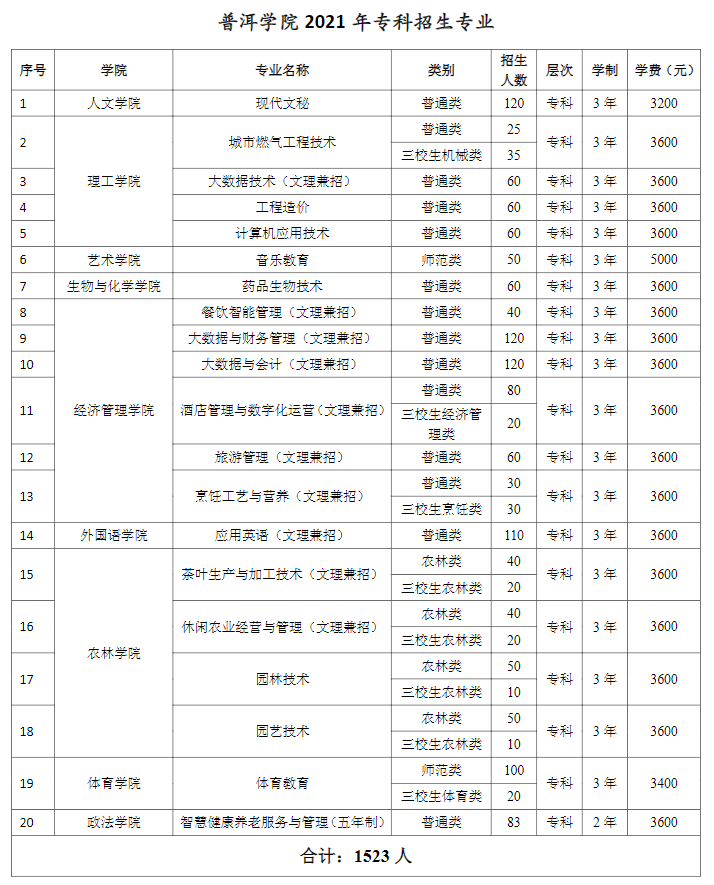 普洱学院2021年招生简章