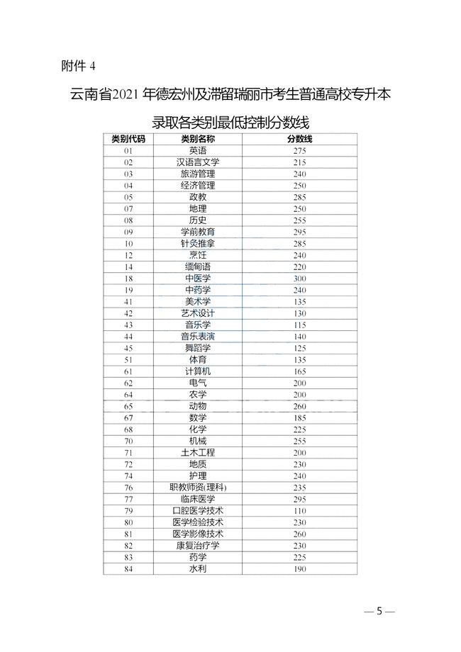 云南省2021年德宏州及滞留瑞丽市考生普通高校专升本录取各类别最低控制分数线