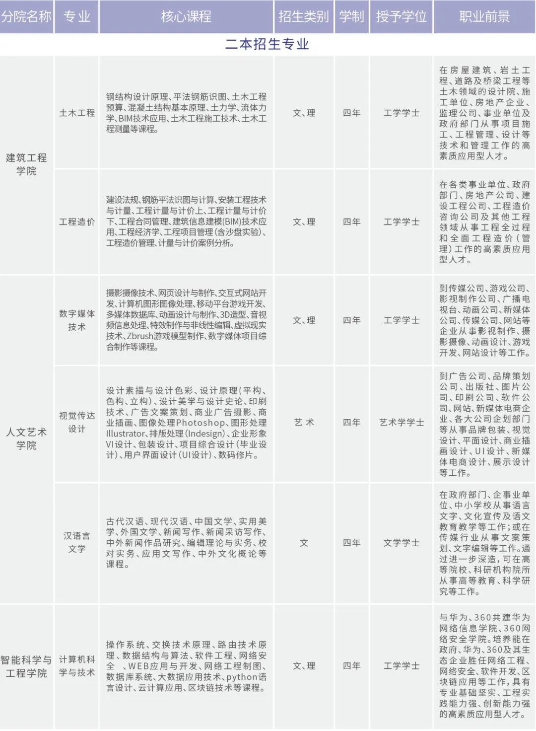 云南工商学院2021年招生简章