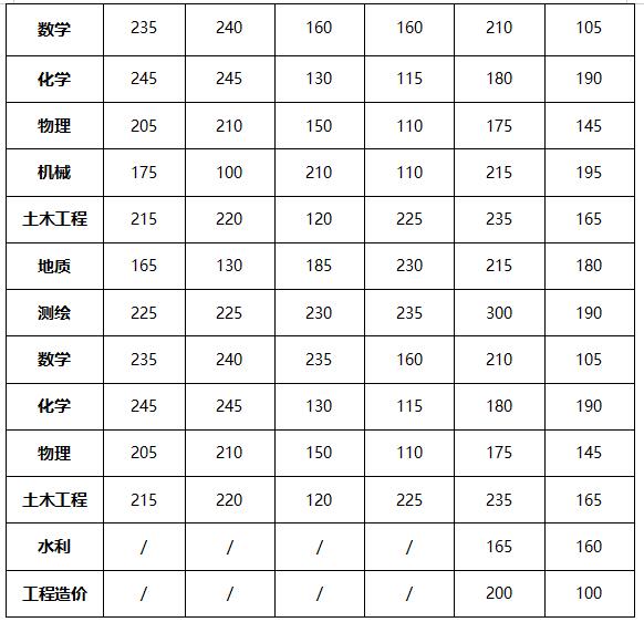 云南省普通专升本历年录取分数线