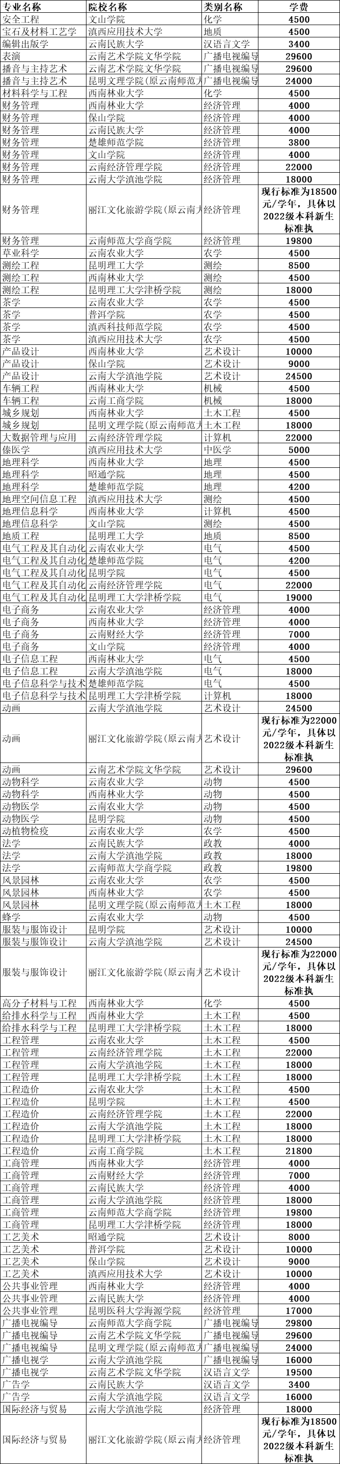 2022年云南专升本各本科院校学费收费具体情况