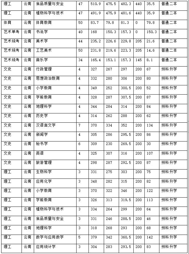 昭通学院2021年招生计划