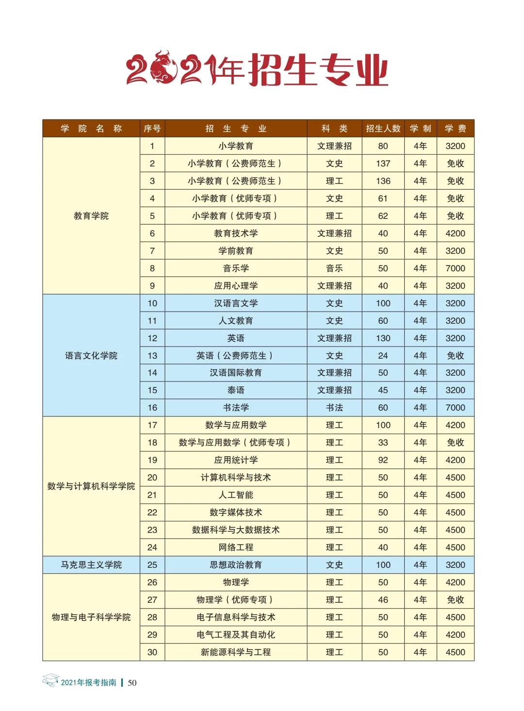 楚雄师范学院2021年报考指南