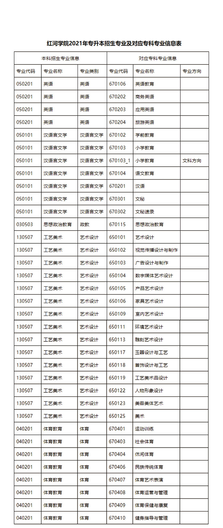 红河学院2021年普通专升本招生计划及专业已经在2021年2月18日公示了，招收的各大专业启慧小编给大家整理分享如下：