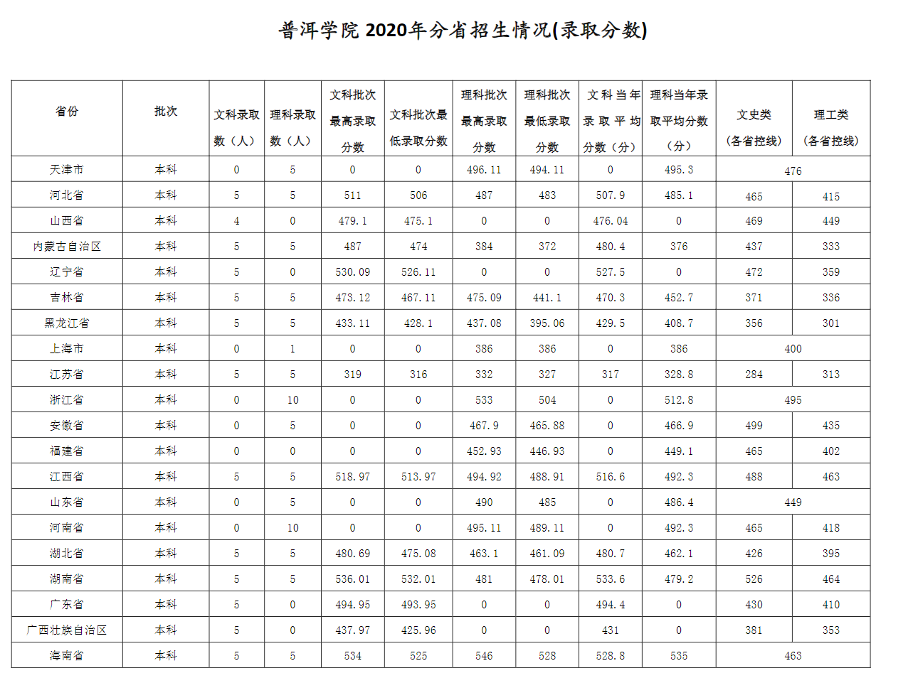 普洱学院2021年招生简章