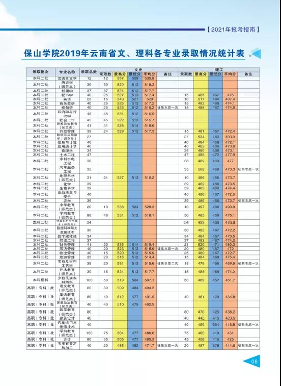 保山学院2021年报考指南