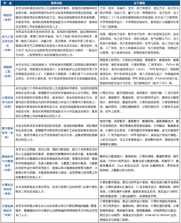 昭通学院2021年招生计划