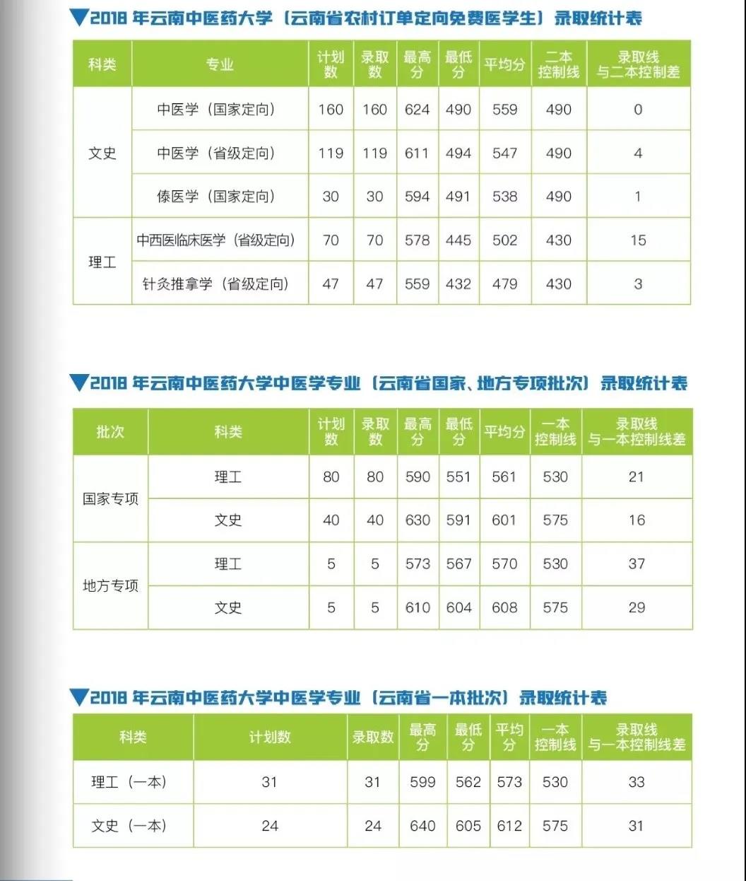 云南中医药大学2021年报考指南