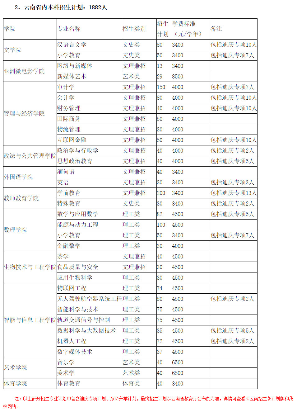 滇西科技师范学院2021年招生简章