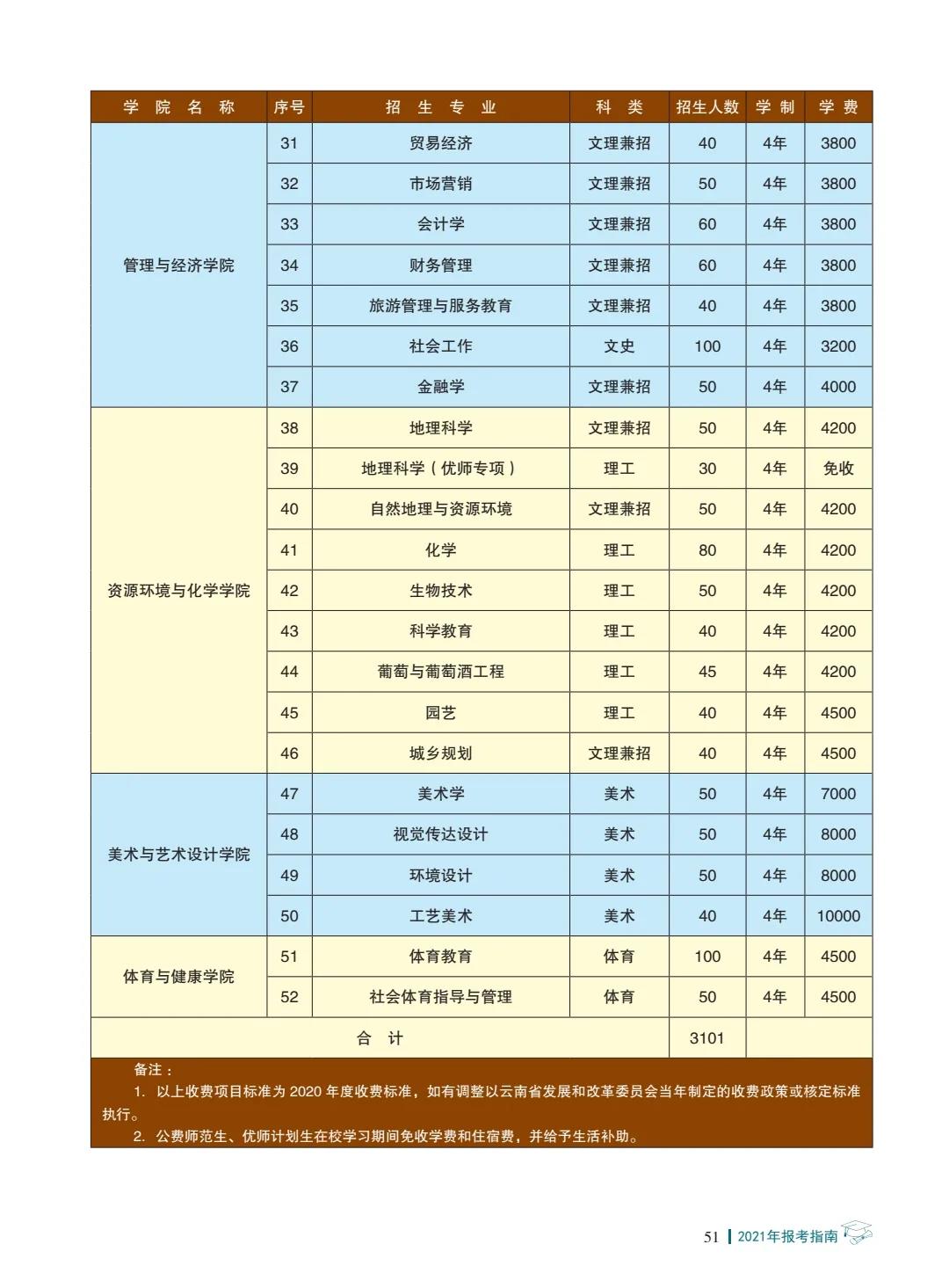 楚雄师范学院2021年报考指南