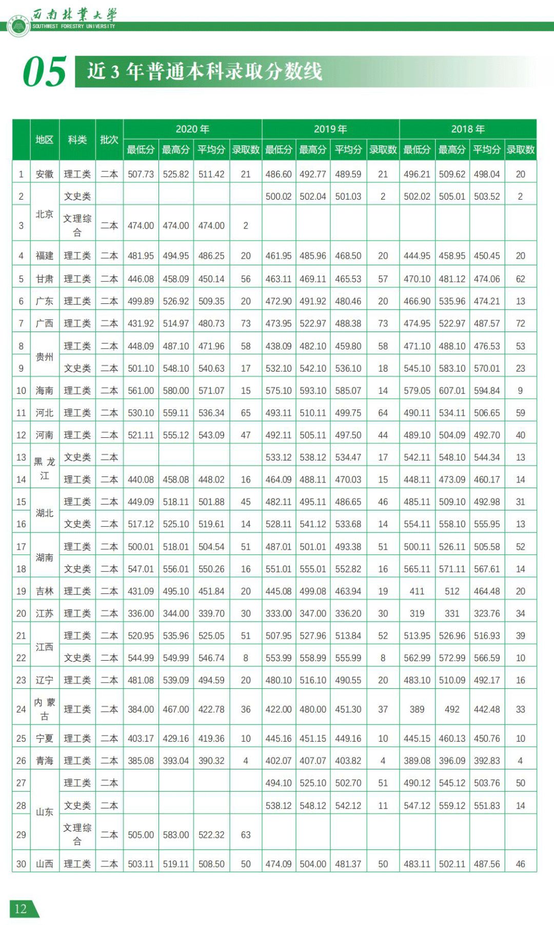 西南林业大学2021年报考指南