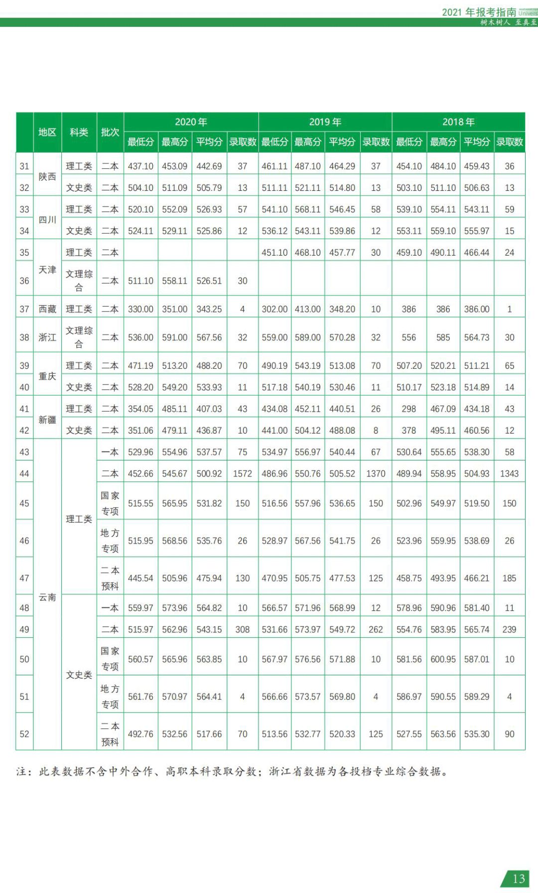 西南林业大学2021年报考指南