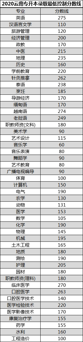2020年云南专升本录取分数线