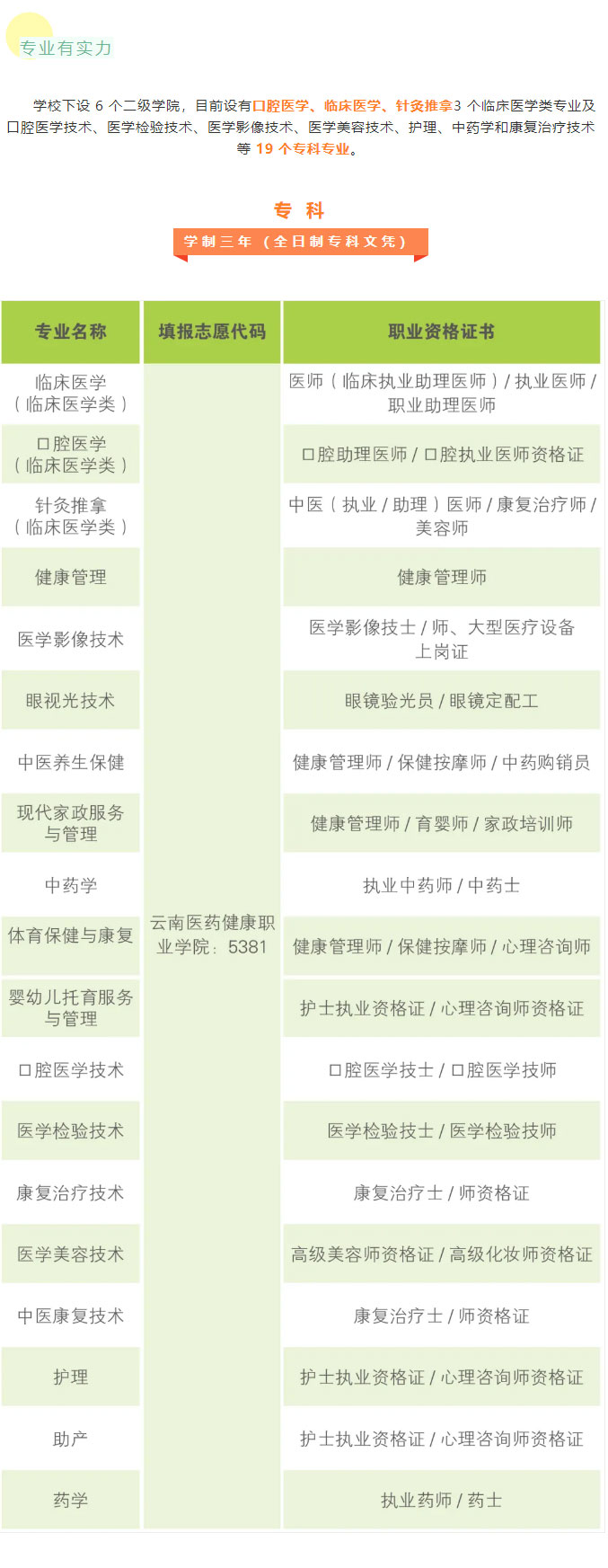 云南医药健康职业学院2021年招生简章