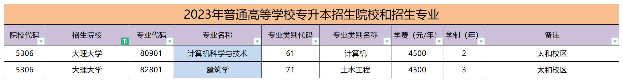 云南专升本，大理大学