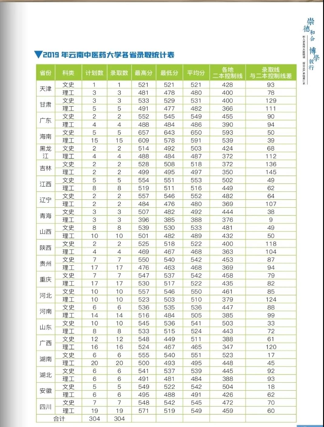 云南中医药大学2021年报考指南