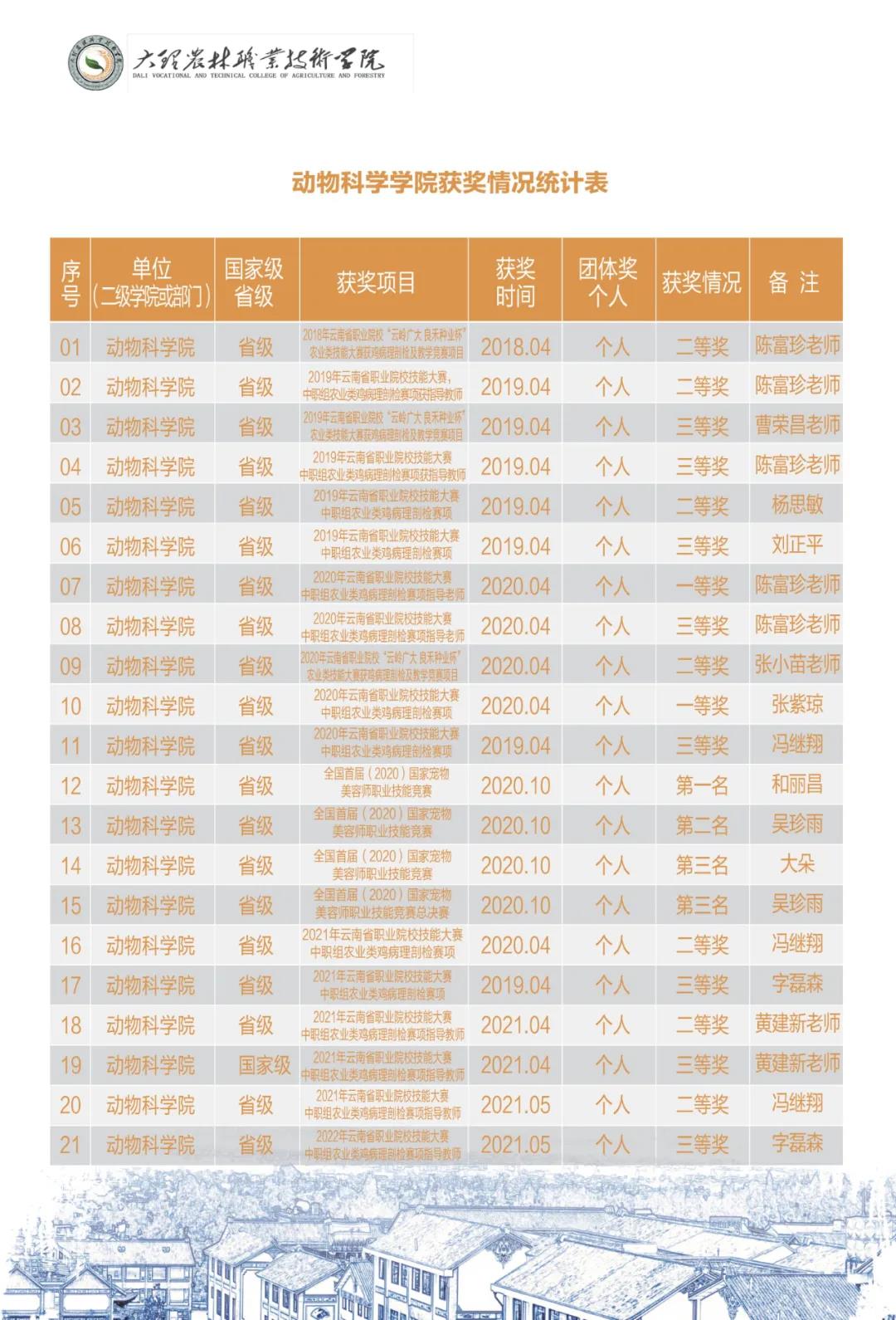 大理农林职业技术学院2021年招生简章