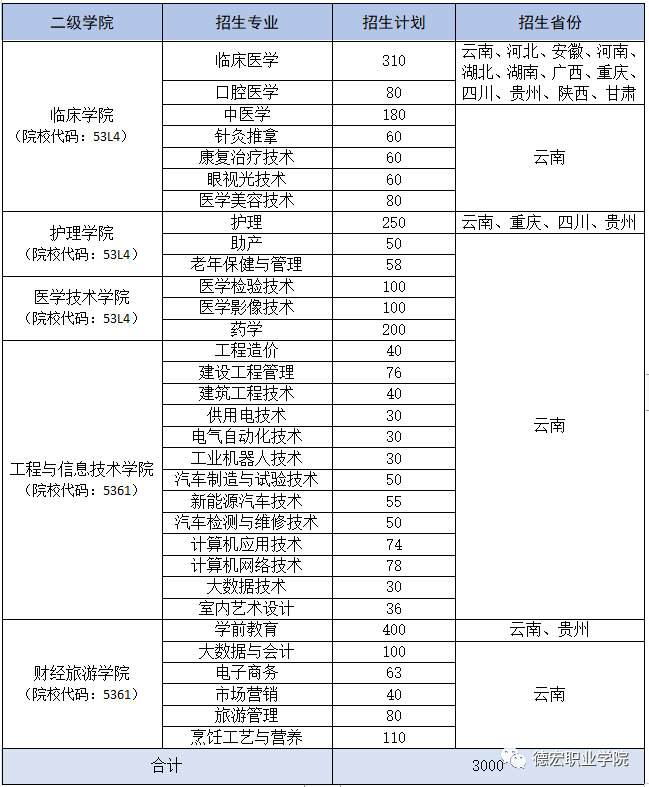 德宏职业学院2021年招生简章