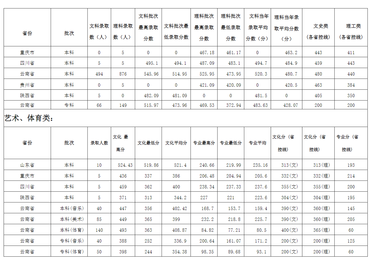 普洱学院2021年招生简章