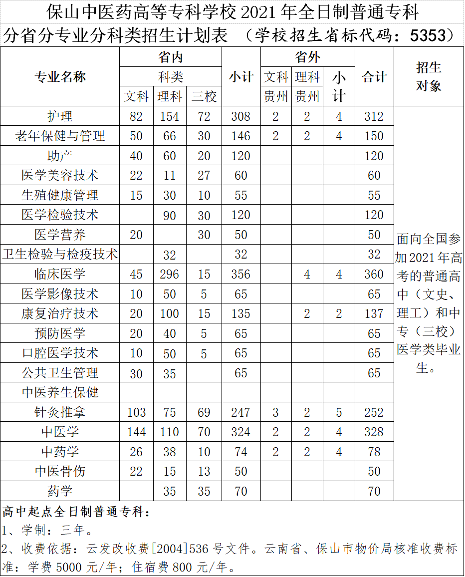 保山中医药高等专科学校2021年招生简章