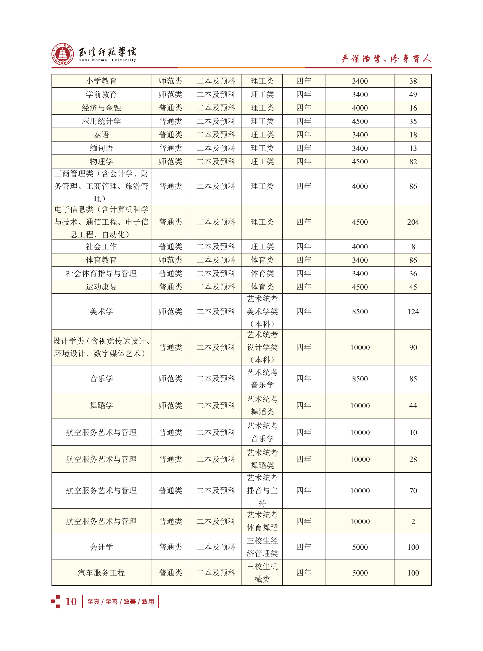 玉溪师范学院2021招生简章